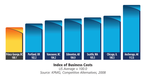 Index of Business Costs