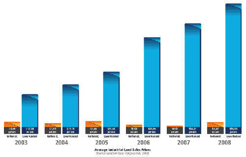 Average Industrial Land Sales Prices